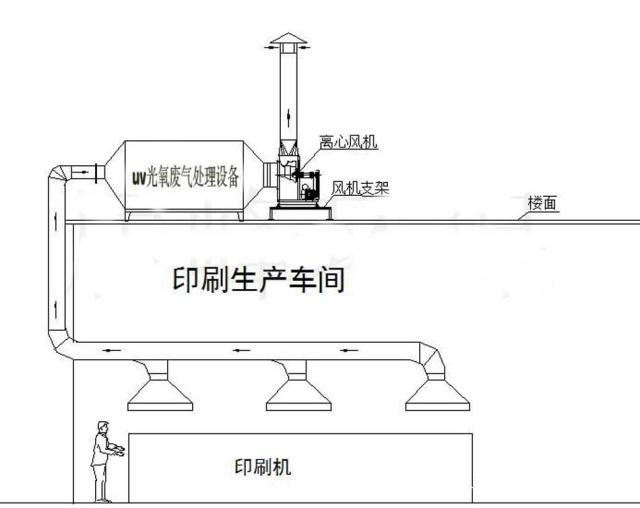 印刷厂废气处理设备系统