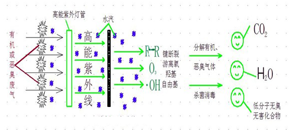 uv光解设备