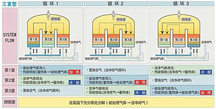 三室RTO焚烧炉
